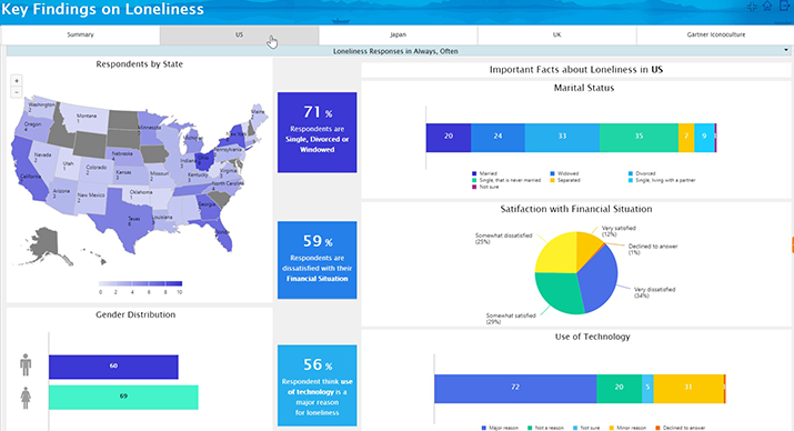 Gartner Bake Off- dashboard demonstration | eQ Technologic